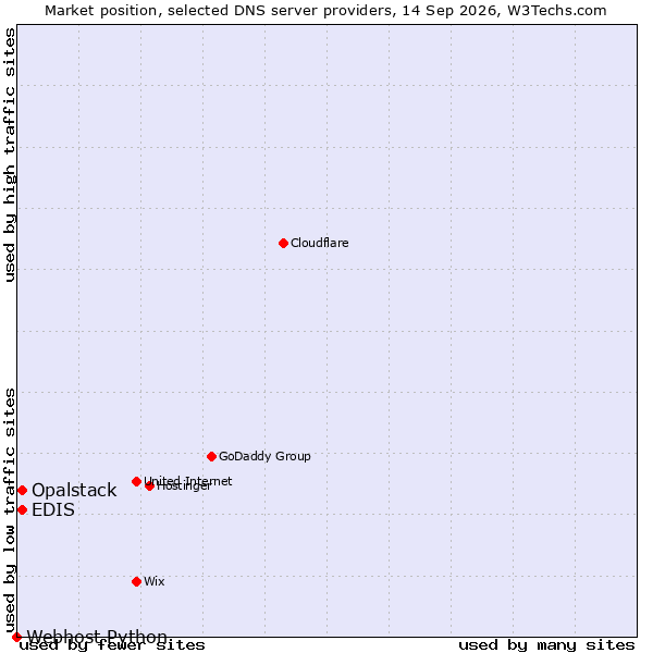 Market position of EDIS vs. Opalstack vs. Webhost Python
