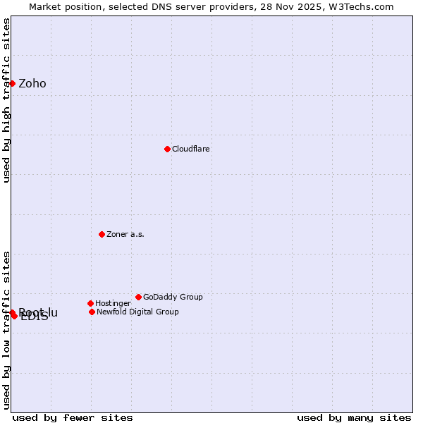 Market position of EDIS vs. Zoho vs. Root.lu