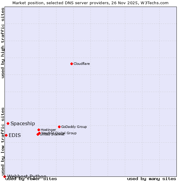 Market position of Spaceship vs. EDIS vs. Webhost Python