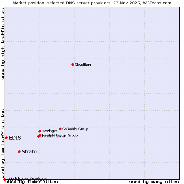 Market position of Strato vs. EDIS vs. Webhost Python