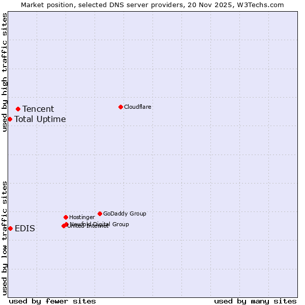 Market position of Tencent vs. EDIS vs. Total Uptime