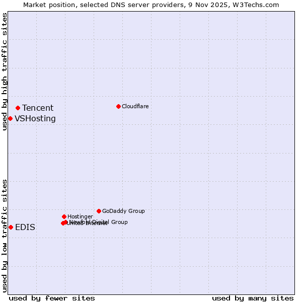 Market position of Tencent vs. EDIS vs. VSHosting