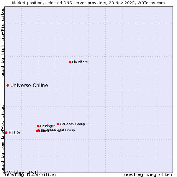 Market position of Universo Online vs. EDIS vs. Webhost Python
