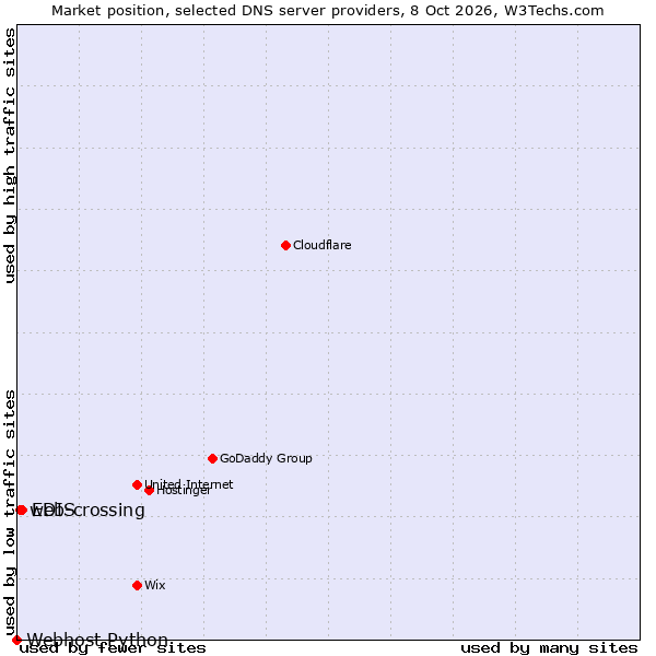 Market position of EDIS vs. web-crossing vs. Webhost Python