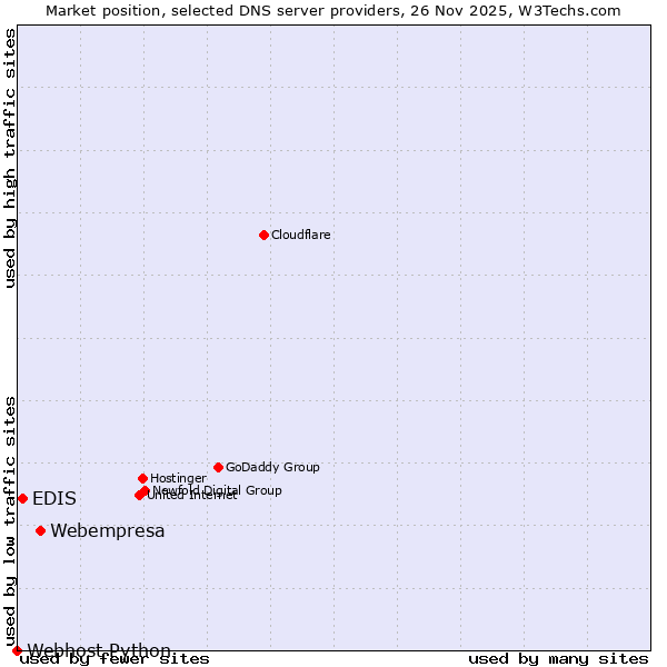 Market position of Webempresa vs. EDIS vs. Webhost Python