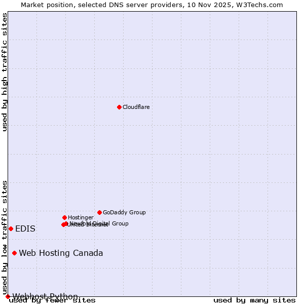 Market position of Web Hosting Canada vs. EDIS vs. Webhost Python