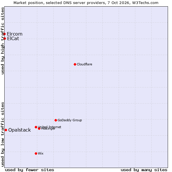 Market position of Opalstack vs. ElCat vs. Eircom