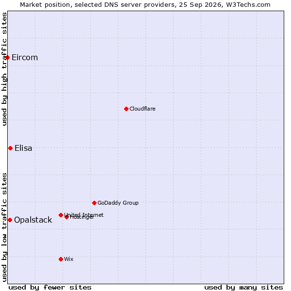Market position of Elisa vs. Opalstack vs. Eircom