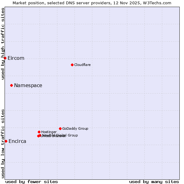 Market position of Namespace vs. Encirca vs. Eircom