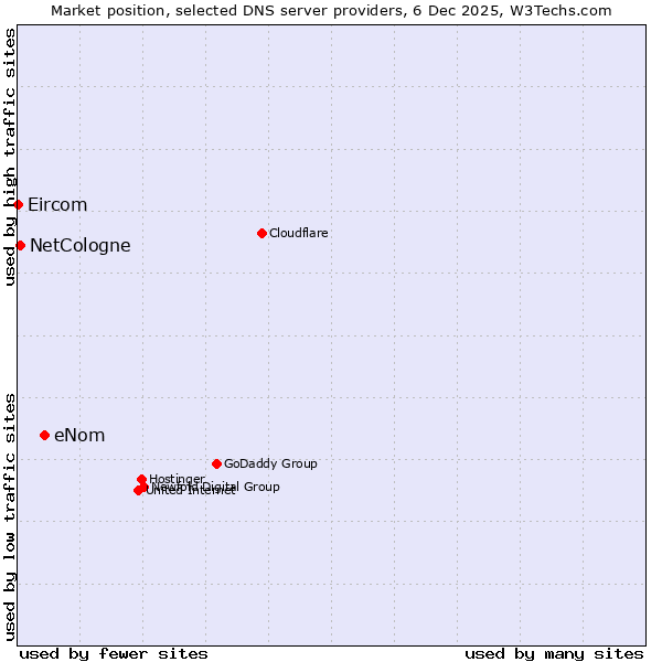 Market position of eNom vs. NetCologne vs. Eircom