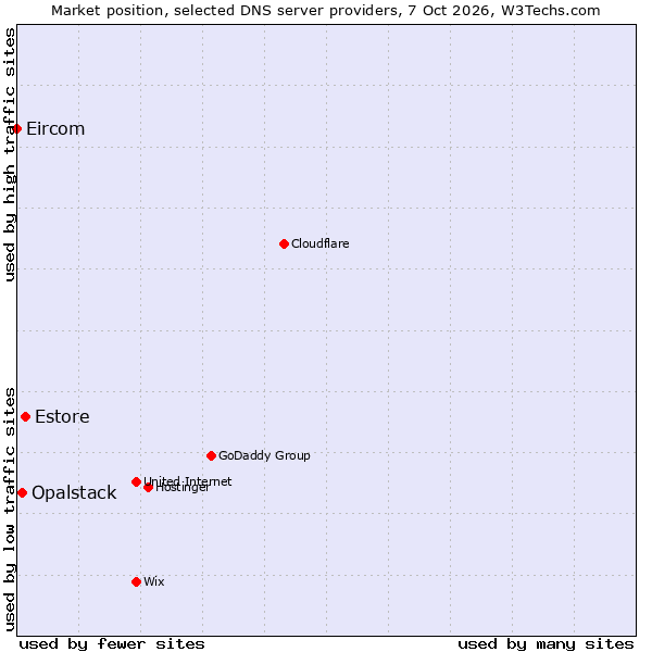 Market position of Estore vs. Opalstack vs. Eircom