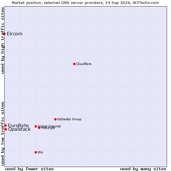 Market position of Opalstack vs. EuroByte vs. Eircom