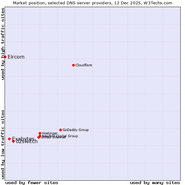 Market position of o2switch vs. Exabytes vs. Eircom