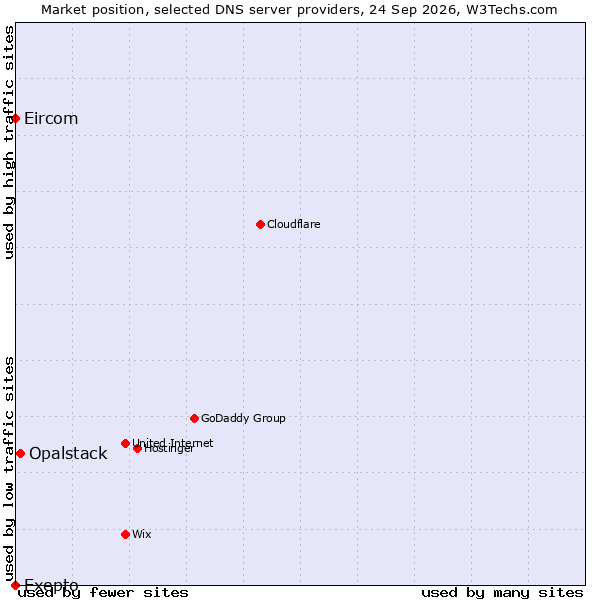 Market position of Opalstack vs. Exepto vs. Eircom