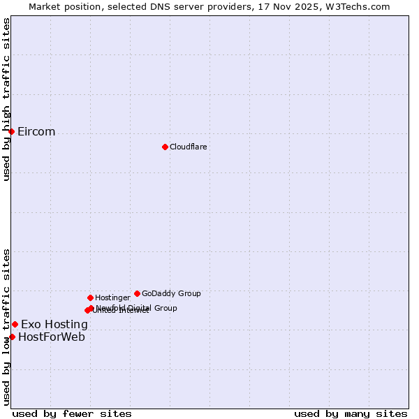 Market position of Exo Hosting vs. HostForWeb vs. Eircom