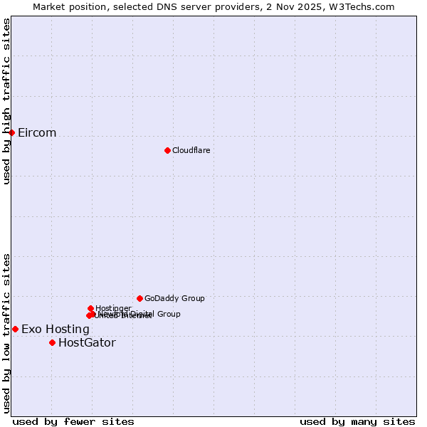 Market position of HostGator vs. Exo Hosting vs. Eircom