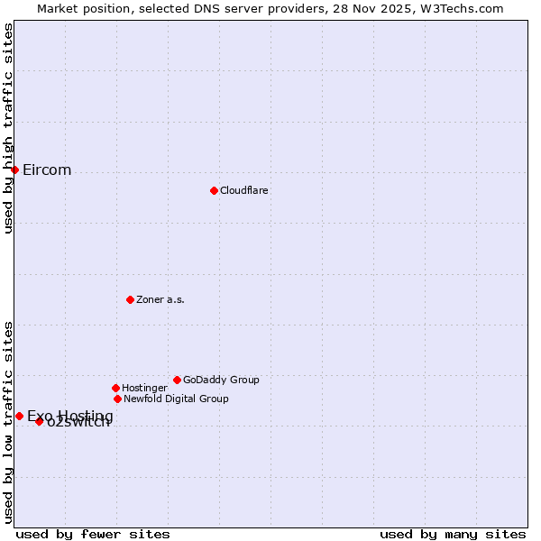 Market position of o2switch vs. Exo Hosting vs. Eircom