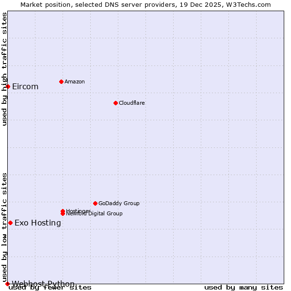 Market position of Exo Hosting vs. Eircom vs. Webhost Python