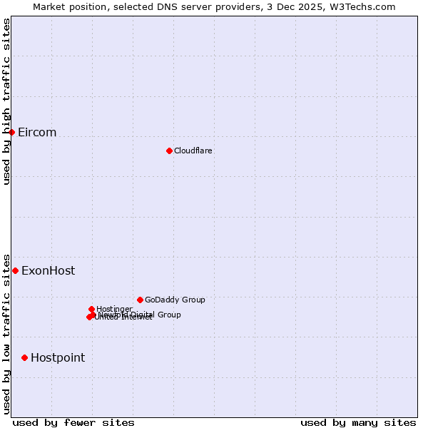 Market position of Hostpoint vs. ExonHost vs. Eircom
