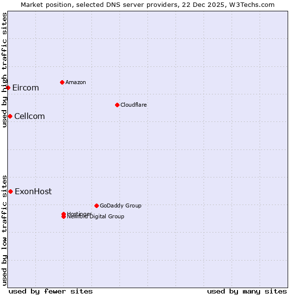 Market position of ExonHost vs. Cellcom vs. Eircom