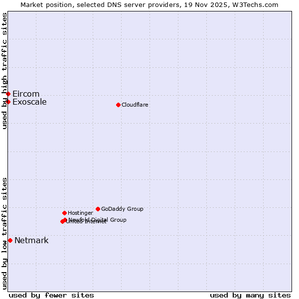 Market position of Netmark vs. Exoscale vs. Eircom