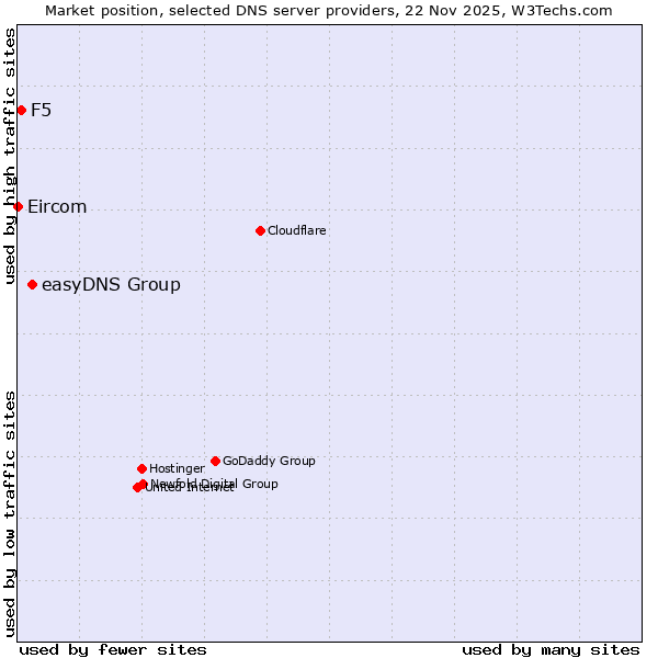 Market position of easyDNS Group vs. F5 vs. Eircom