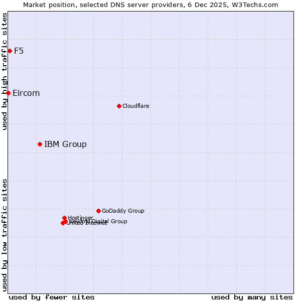 Market position of IBM Group vs. F5 vs. Eircom