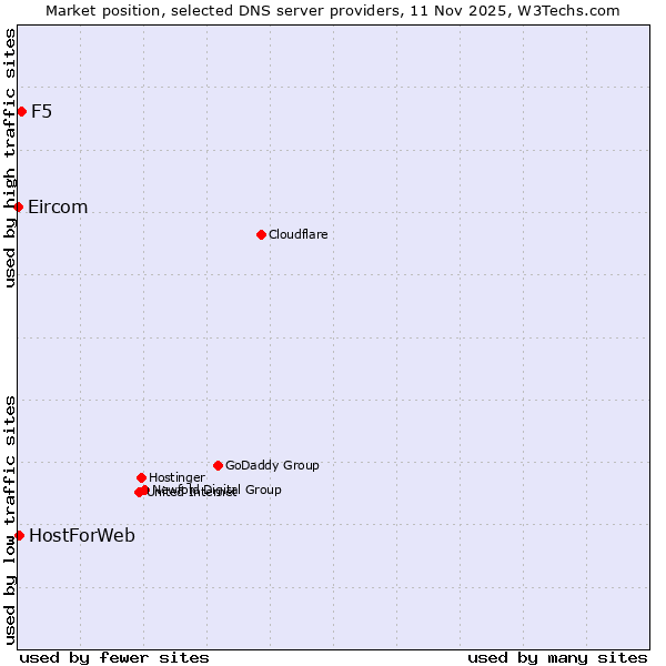 Market position of F5 vs. HostForWeb vs. Eircom