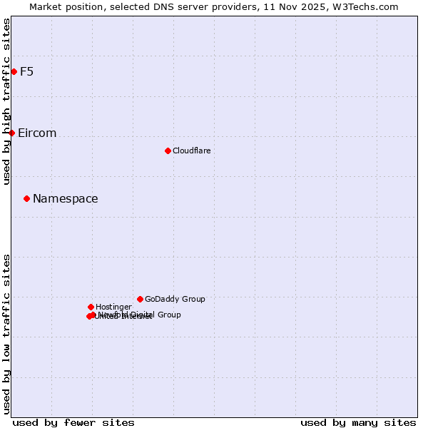 Market position of Namespace vs. F5 vs. Eircom
