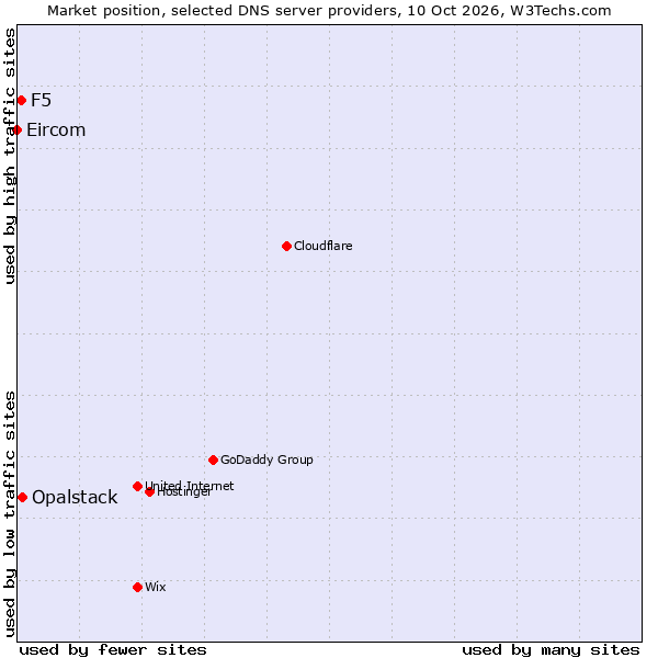 Market position of Opalstack vs. F5 vs. Eircom