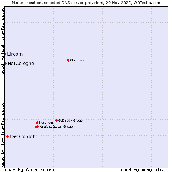 Market position of FastComet vs. NetCologne vs. Eircom