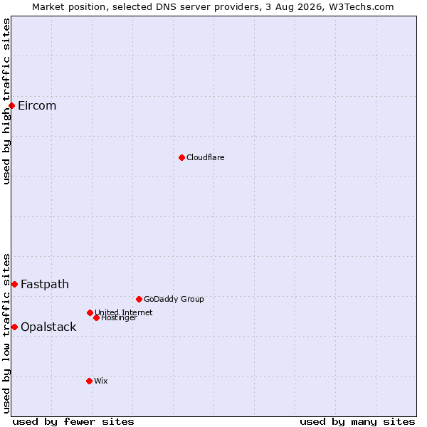 Market position of Fastpath vs. Opalstack vs. Eircom
