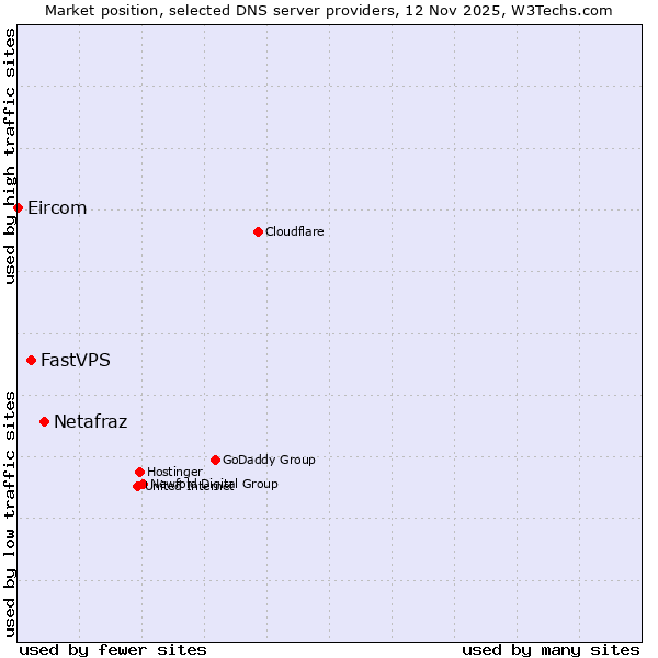 Market position of Netafraz vs. FastVPS vs. Eircom