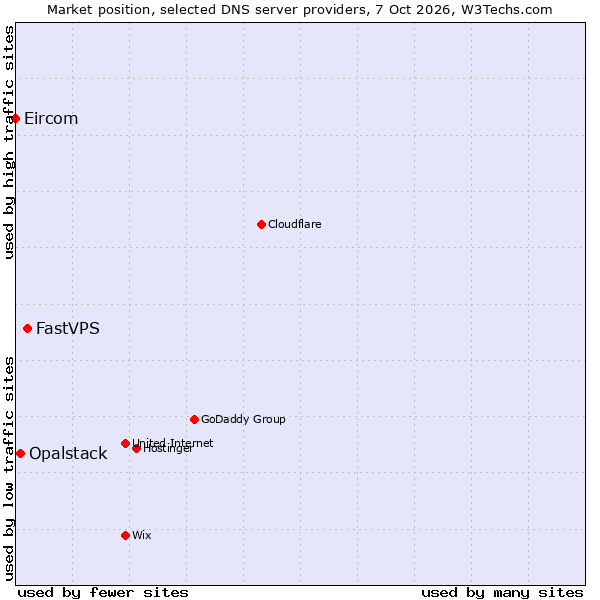 Market position of FastVPS vs. Opalstack vs. Eircom