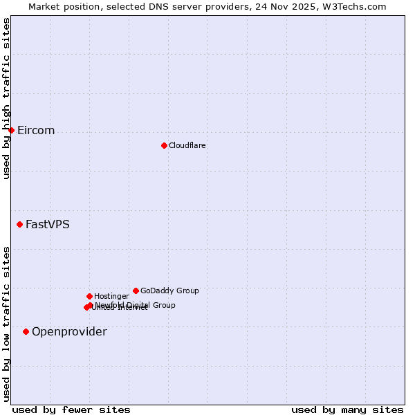 Market position of Openprovider vs. FastVPS vs. Eircom