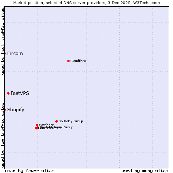Market position of FastVPS vs. Shopify vs. Eircom