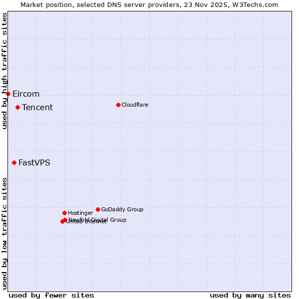 Market position of Tencent vs. FastVPS vs. Eircom
