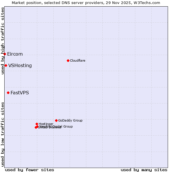 Market position of FastVPS vs. VSHosting vs. Eircom