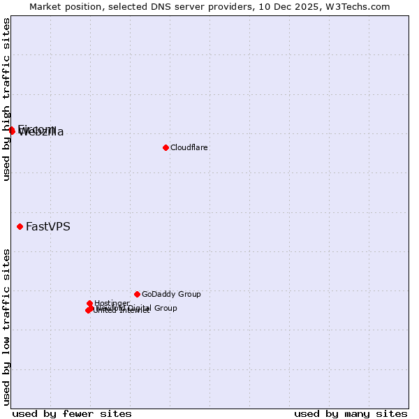 Market position of FastVPS vs. Webzilla vs. Eircom