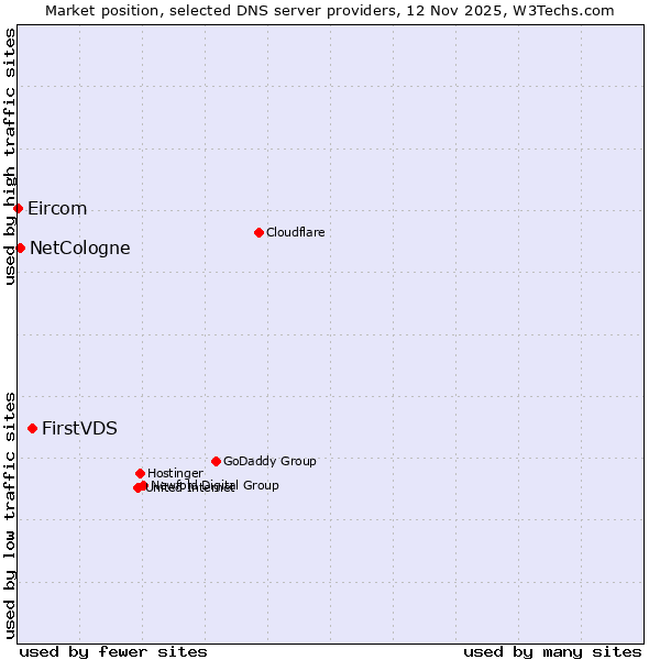 Market position of FirstVDS vs. NetCologne vs. Eircom