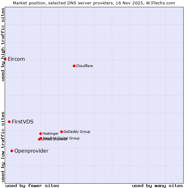 Market position of Openprovider vs. FirstVDS vs. Eircom
