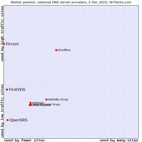 Market position of OpenSRS vs. FirstVDS vs. Eircom