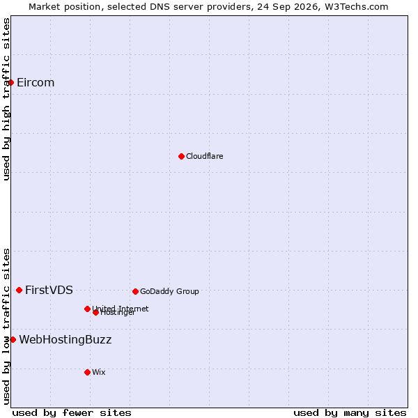 Market position of FirstVDS vs. WebHostingBuzz vs. Eircom