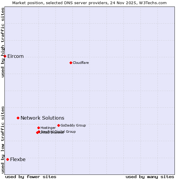 Market position of Network Solutions vs. Flexbe vs. Eircom