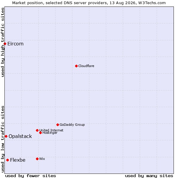 Market position of Flexbe vs. Opalstack vs. Eircom