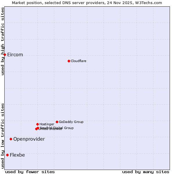 Market position of Openprovider vs. Flexbe vs. Eircom