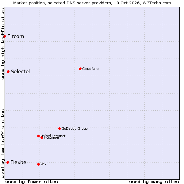 Market position of Selectel vs. Flexbe vs. Eircom