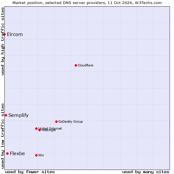 Market position of Flexbe vs. Semplify vs. Eircom