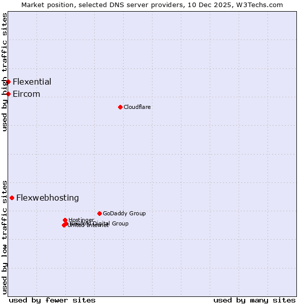 Market position of Flexwebhosting vs. Flexential vs. Eircom