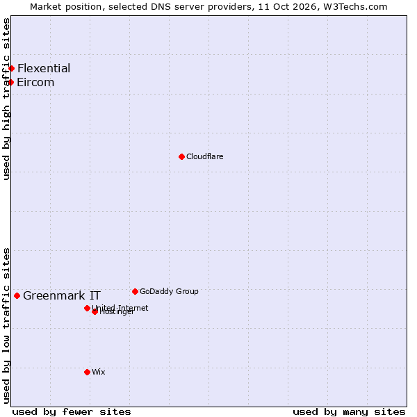 Market position of Greenmark IT vs. Flexential vs. Eircom